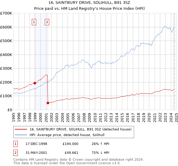 16, SAINTBURY DRIVE, SOLIHULL, B91 3SZ: Price paid vs HM Land Registry's House Price Index