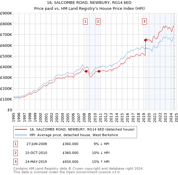 16, SALCOMBE ROAD, NEWBURY, RG14 6ED: Price paid vs HM Land Registry's House Price Index