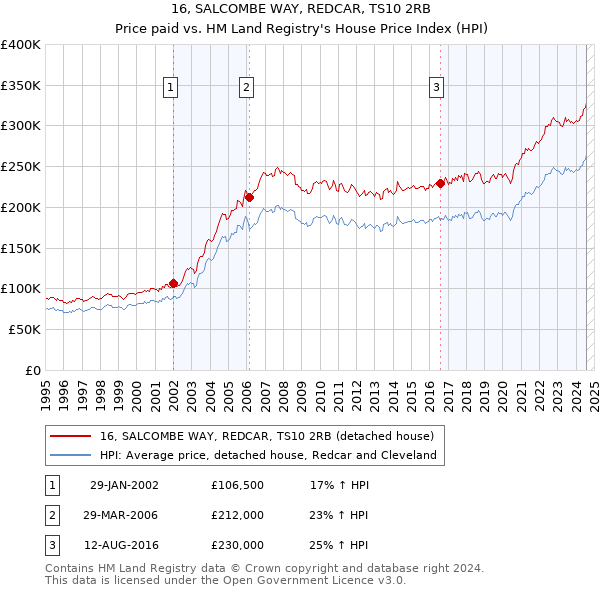 16, SALCOMBE WAY, REDCAR, TS10 2RB: Price paid vs HM Land Registry's House Price Index