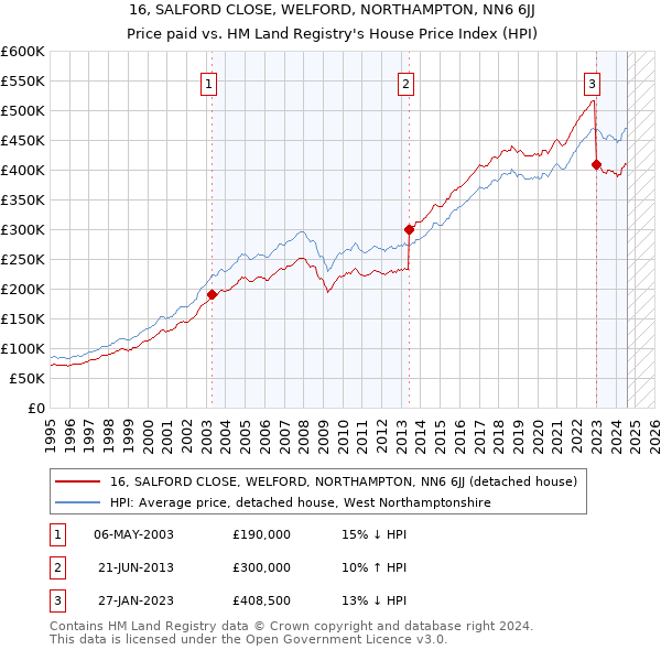 16, SALFORD CLOSE, WELFORD, NORTHAMPTON, NN6 6JJ: Price paid vs HM Land Registry's House Price Index