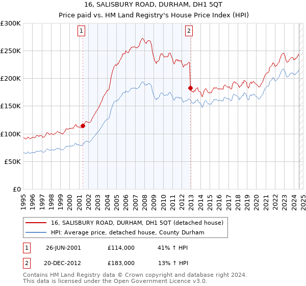 16, SALISBURY ROAD, DURHAM, DH1 5QT: Price paid vs HM Land Registry's House Price Index