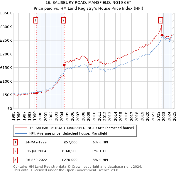 16, SALISBURY ROAD, MANSFIELD, NG19 6EY: Price paid vs HM Land Registry's House Price Index