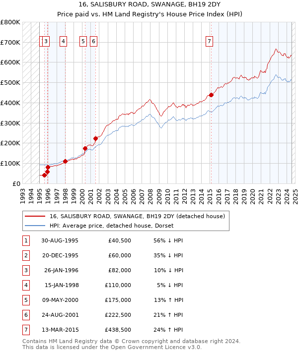 16, SALISBURY ROAD, SWANAGE, BH19 2DY: Price paid vs HM Land Registry's House Price Index