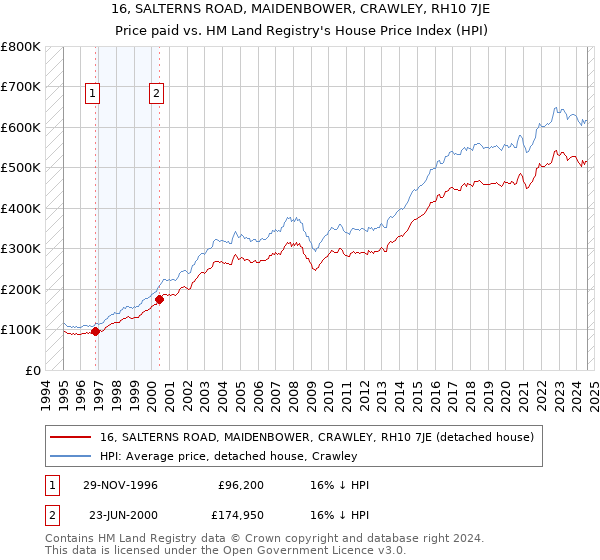 16, SALTERNS ROAD, MAIDENBOWER, CRAWLEY, RH10 7JE: Price paid vs HM Land Registry's House Price Index