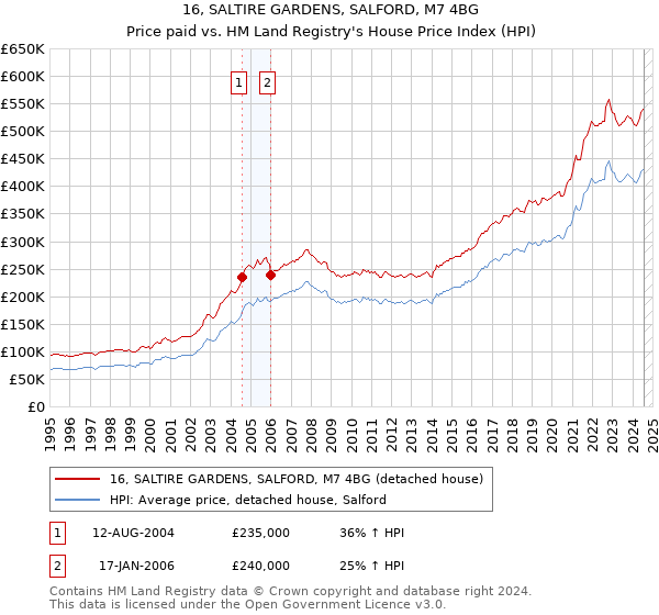 16, SALTIRE GARDENS, SALFORD, M7 4BG: Price paid vs HM Land Registry's House Price Index