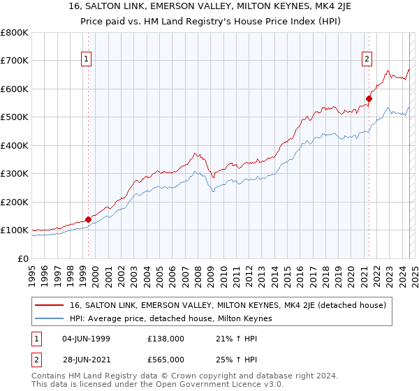 16, SALTON LINK, EMERSON VALLEY, MILTON KEYNES, MK4 2JE: Price paid vs HM Land Registry's House Price Index