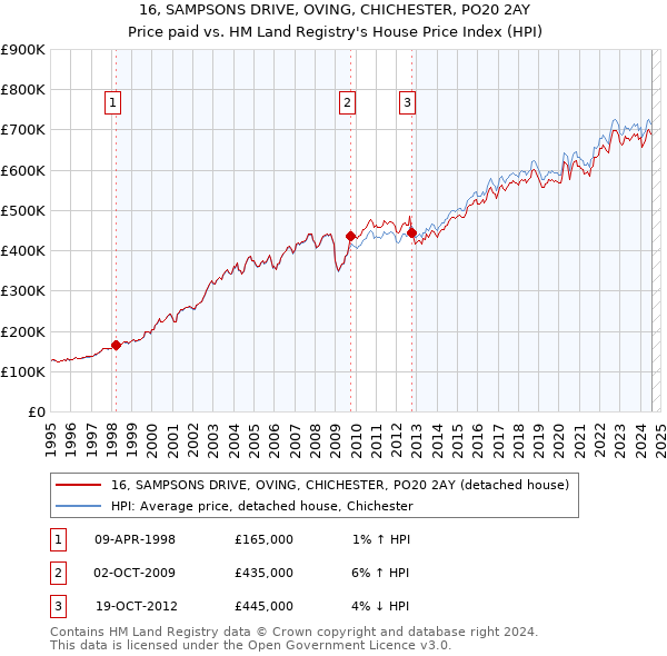 16, SAMPSONS DRIVE, OVING, CHICHESTER, PO20 2AY: Price paid vs HM Land Registry's House Price Index