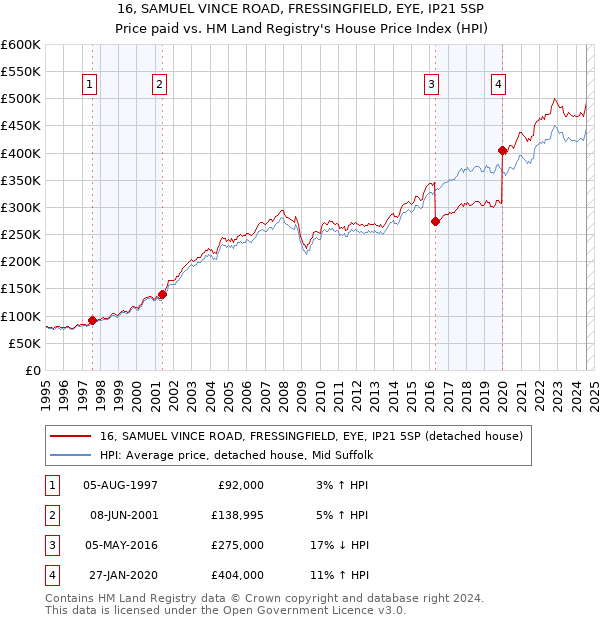 16, SAMUEL VINCE ROAD, FRESSINGFIELD, EYE, IP21 5SP: Price paid vs HM Land Registry's House Price Index