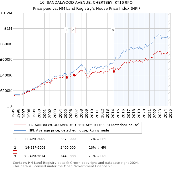 16, SANDALWOOD AVENUE, CHERTSEY, KT16 9PQ: Price paid vs HM Land Registry's House Price Index