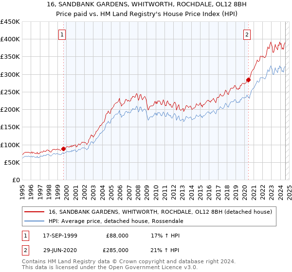 16, SANDBANK GARDENS, WHITWORTH, ROCHDALE, OL12 8BH: Price paid vs HM Land Registry's House Price Index