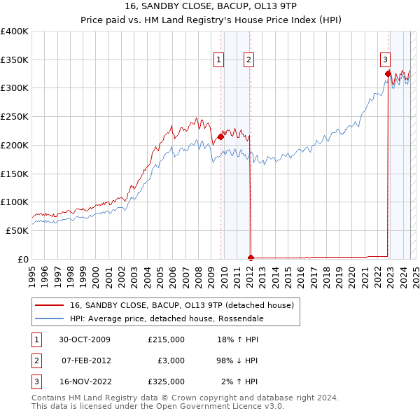 16, SANDBY CLOSE, BACUP, OL13 9TP: Price paid vs HM Land Registry's House Price Index