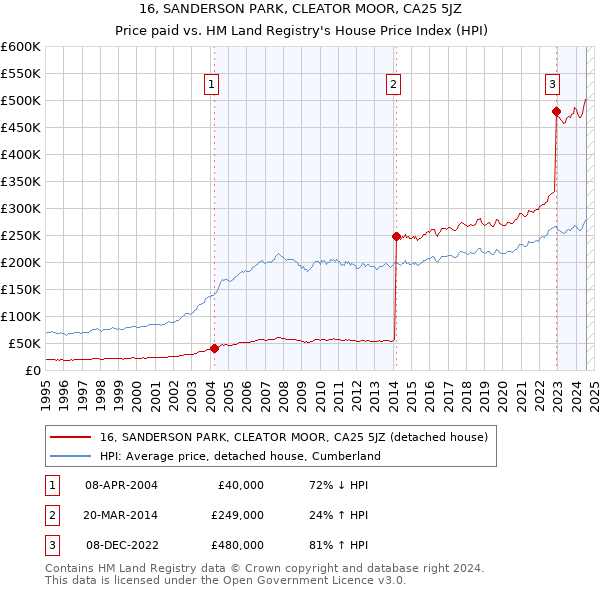 16, SANDERSON PARK, CLEATOR MOOR, CA25 5JZ: Price paid vs HM Land Registry's House Price Index