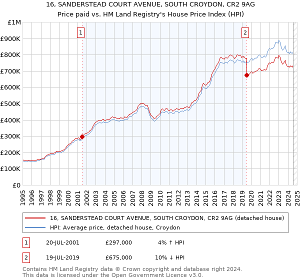 16, SANDERSTEAD COURT AVENUE, SOUTH CROYDON, CR2 9AG: Price paid vs HM Land Registry's House Price Index