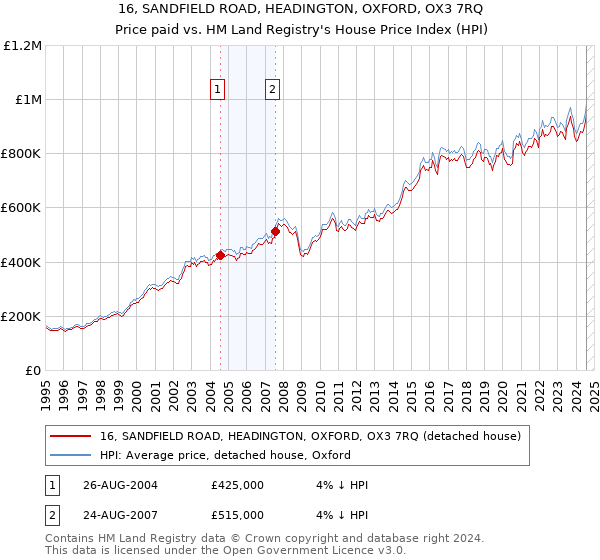 16, SANDFIELD ROAD, HEADINGTON, OXFORD, OX3 7RQ: Price paid vs HM Land Registry's House Price Index