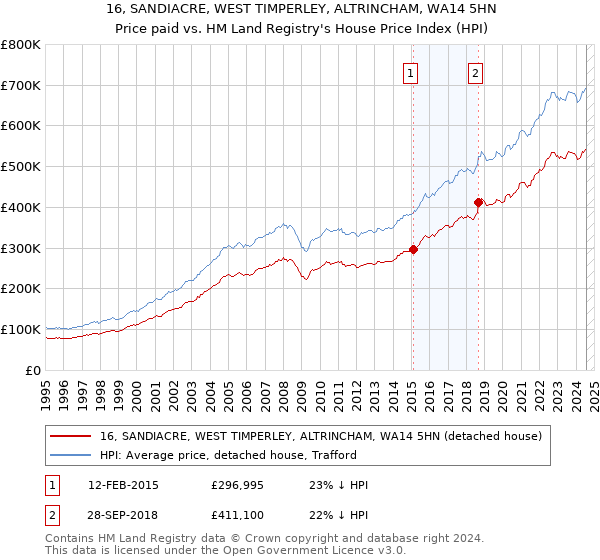 16, SANDIACRE, WEST TIMPERLEY, ALTRINCHAM, WA14 5HN: Price paid vs HM Land Registry's House Price Index