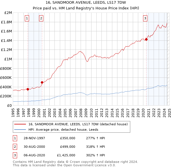 16, SANDMOOR AVENUE, LEEDS, LS17 7DW: Price paid vs HM Land Registry's House Price Index