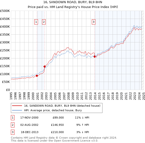 16, SANDOWN ROAD, BURY, BL9 8HN: Price paid vs HM Land Registry's House Price Index