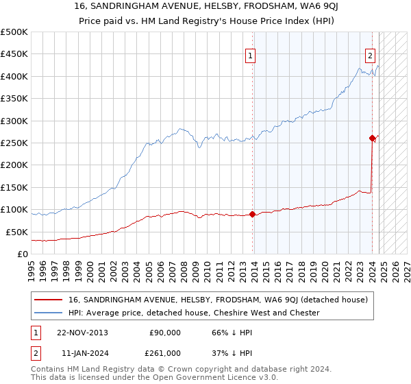 16, SANDRINGHAM AVENUE, HELSBY, FRODSHAM, WA6 9QJ: Price paid vs HM Land Registry's House Price Index