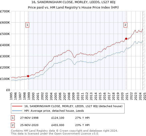 16, SANDRINGHAM CLOSE, MORLEY, LEEDS, LS27 8DJ: Price paid vs HM Land Registry's House Price Index