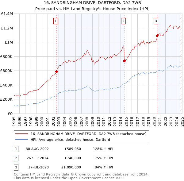 16, SANDRINGHAM DRIVE, DARTFORD, DA2 7WB: Price paid vs HM Land Registry's House Price Index