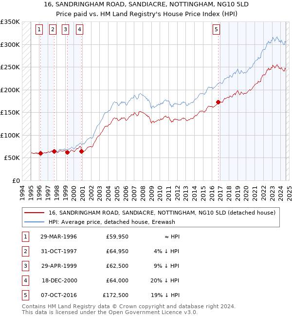 16, SANDRINGHAM ROAD, SANDIACRE, NOTTINGHAM, NG10 5LD: Price paid vs HM Land Registry's House Price Index