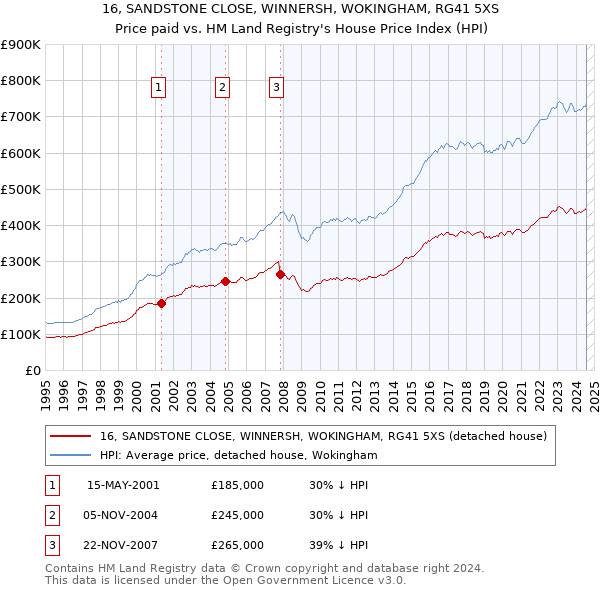 16, SANDSTONE CLOSE, WINNERSH, WOKINGHAM, RG41 5XS: Price paid vs HM Land Registry's House Price Index