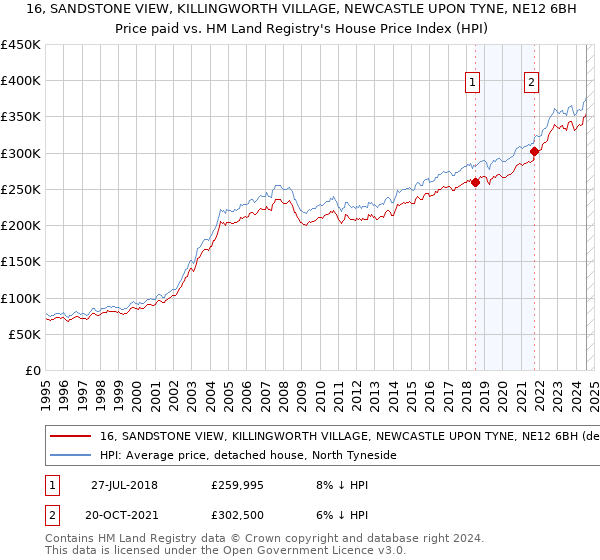 16, SANDSTONE VIEW, KILLINGWORTH VILLAGE, NEWCASTLE UPON TYNE, NE12 6BH: Price paid vs HM Land Registry's House Price Index