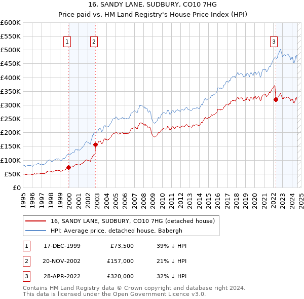 16, SANDY LANE, SUDBURY, CO10 7HG: Price paid vs HM Land Registry's House Price Index