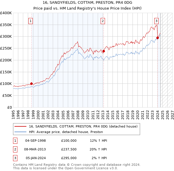 16, SANDYFIELDS, COTTAM, PRESTON, PR4 0DG: Price paid vs HM Land Registry's House Price Index