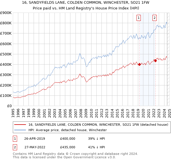 16, SANDYFIELDS LANE, COLDEN COMMON, WINCHESTER, SO21 1FW: Price paid vs HM Land Registry's House Price Index