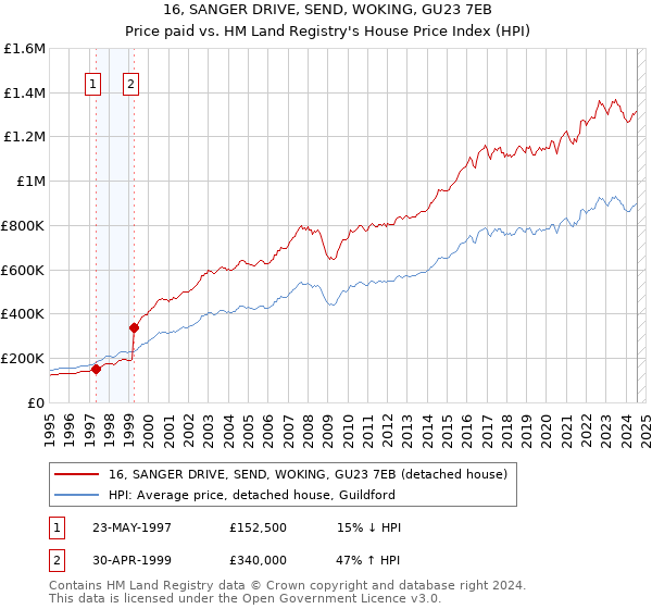 16, SANGER DRIVE, SEND, WOKING, GU23 7EB: Price paid vs HM Land Registry's House Price Index