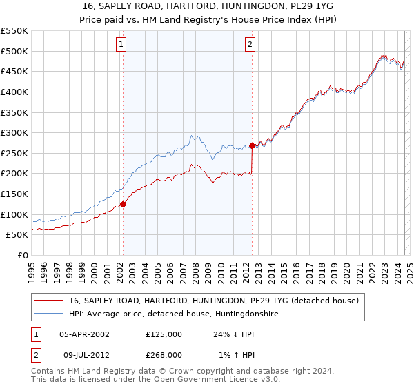 16, SAPLEY ROAD, HARTFORD, HUNTINGDON, PE29 1YG: Price paid vs HM Land Registry's House Price Index