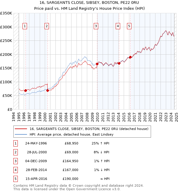 16, SARGEANTS CLOSE, SIBSEY, BOSTON, PE22 0RU: Price paid vs HM Land Registry's House Price Index