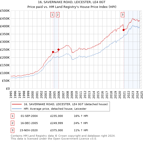 16, SAVERNAKE ROAD, LEICESTER, LE4 0GT: Price paid vs HM Land Registry's House Price Index