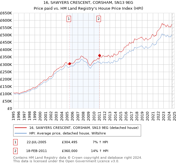 16, SAWYERS CRESCENT, CORSHAM, SN13 9EG: Price paid vs HM Land Registry's House Price Index