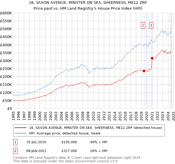 16, SAXON AVENUE, MINSTER ON SEA, SHEERNESS, ME12 2RP: Price paid vs HM Land Registry's House Price Index