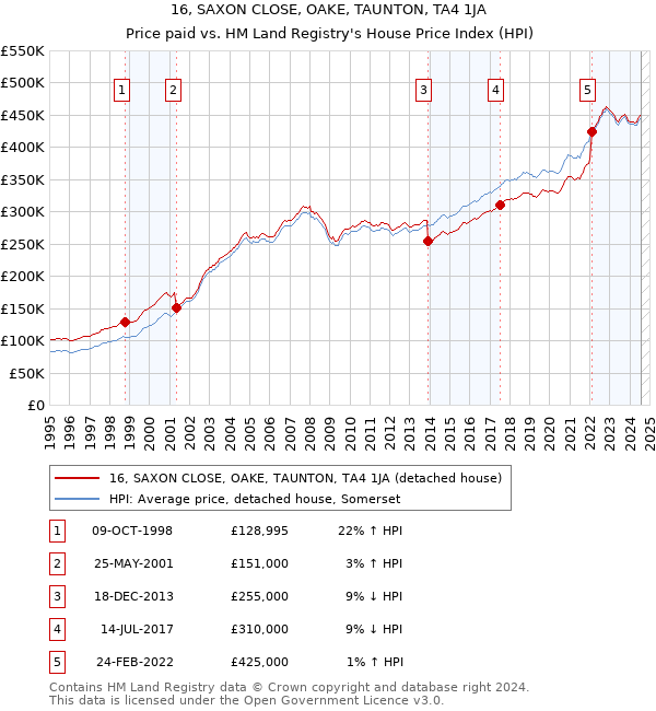 16, SAXON CLOSE, OAKE, TAUNTON, TA4 1JA: Price paid vs HM Land Registry's House Price Index