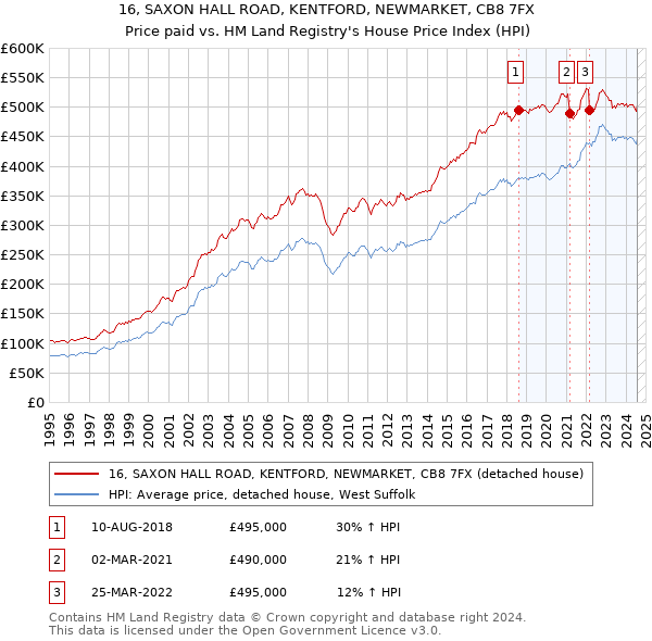 16, SAXON HALL ROAD, KENTFORD, NEWMARKET, CB8 7FX: Price paid vs HM Land Registry's House Price Index