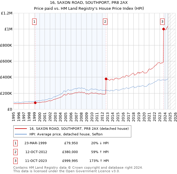 16, SAXON ROAD, SOUTHPORT, PR8 2AX: Price paid vs HM Land Registry's House Price Index