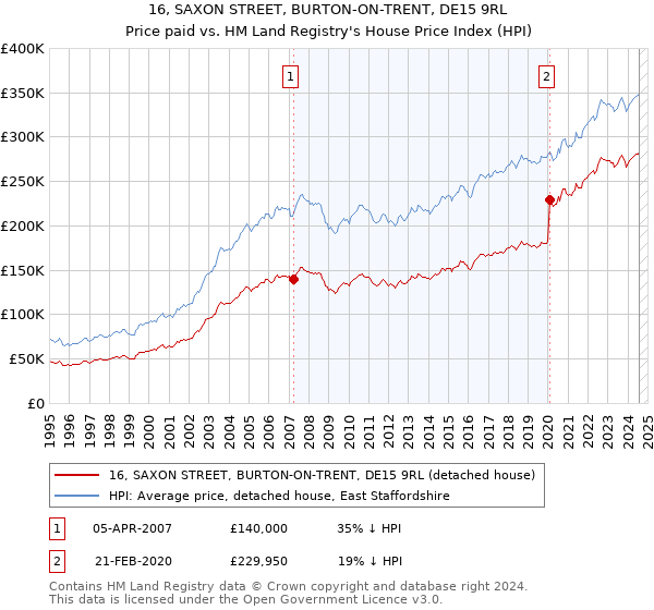 16, SAXON STREET, BURTON-ON-TRENT, DE15 9RL: Price paid vs HM Land Registry's House Price Index