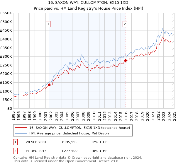 16, SAXON WAY, CULLOMPTON, EX15 1XD: Price paid vs HM Land Registry's House Price Index