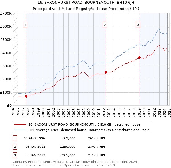 16, SAXONHURST ROAD, BOURNEMOUTH, BH10 6JH: Price paid vs HM Land Registry's House Price Index