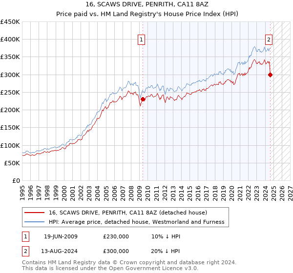 16, SCAWS DRIVE, PENRITH, CA11 8AZ: Price paid vs HM Land Registry's House Price Index