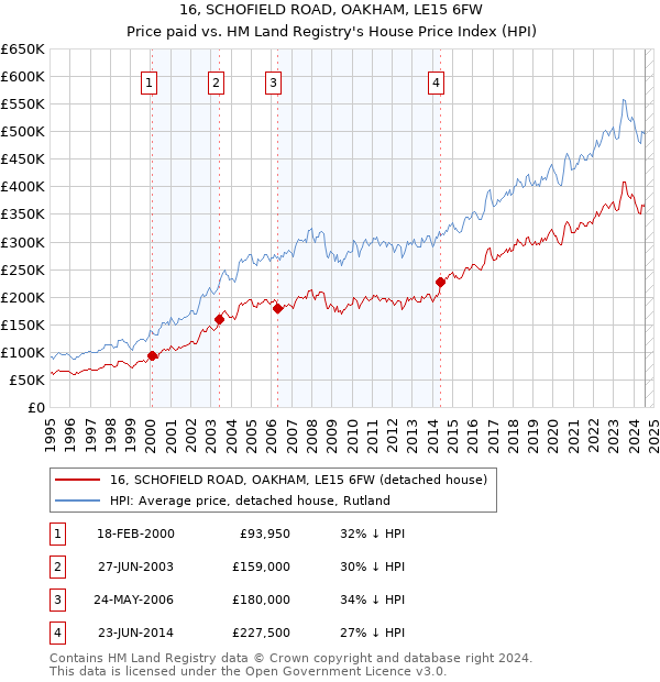 16, SCHOFIELD ROAD, OAKHAM, LE15 6FW: Price paid vs HM Land Registry's House Price Index