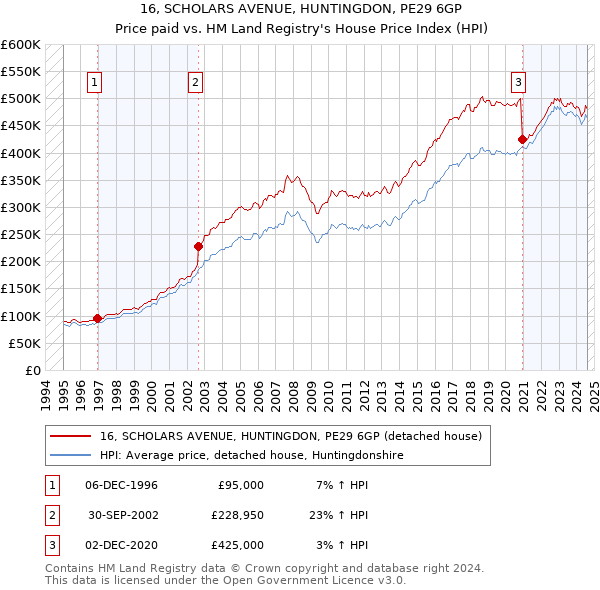 16, SCHOLARS AVENUE, HUNTINGDON, PE29 6GP: Price paid vs HM Land Registry's House Price Index