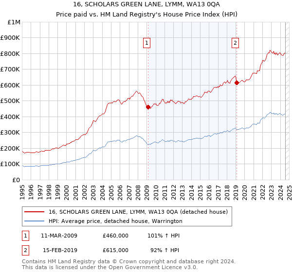 16, SCHOLARS GREEN LANE, LYMM, WA13 0QA: Price paid vs HM Land Registry's House Price Index