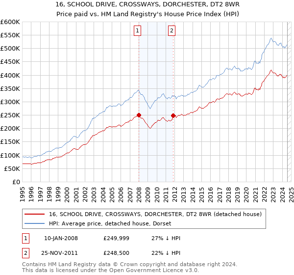 16, SCHOOL DRIVE, CROSSWAYS, DORCHESTER, DT2 8WR: Price paid vs HM Land Registry's House Price Index