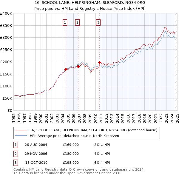 16, SCHOOL LANE, HELPRINGHAM, SLEAFORD, NG34 0RG: Price paid vs HM Land Registry's House Price Index