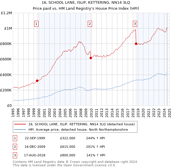 16, SCHOOL LANE, ISLIP, KETTERING, NN14 3LQ: Price paid vs HM Land Registry's House Price Index