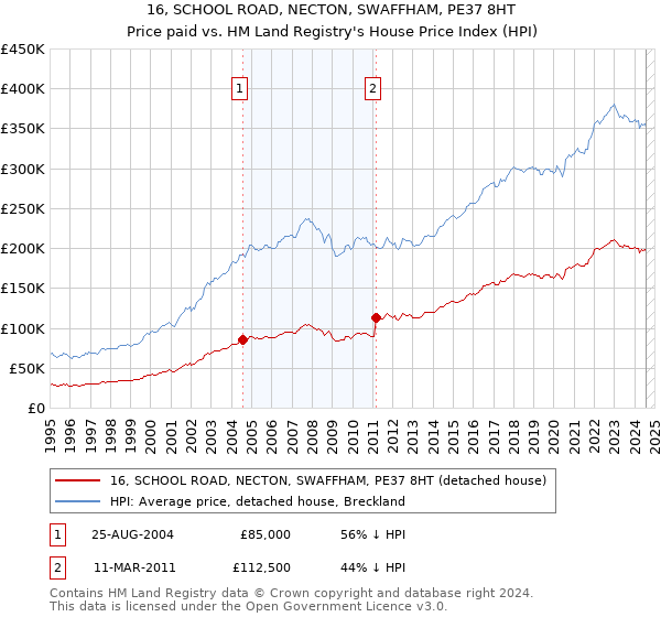 16, SCHOOL ROAD, NECTON, SWAFFHAM, PE37 8HT: Price paid vs HM Land Registry's House Price Index